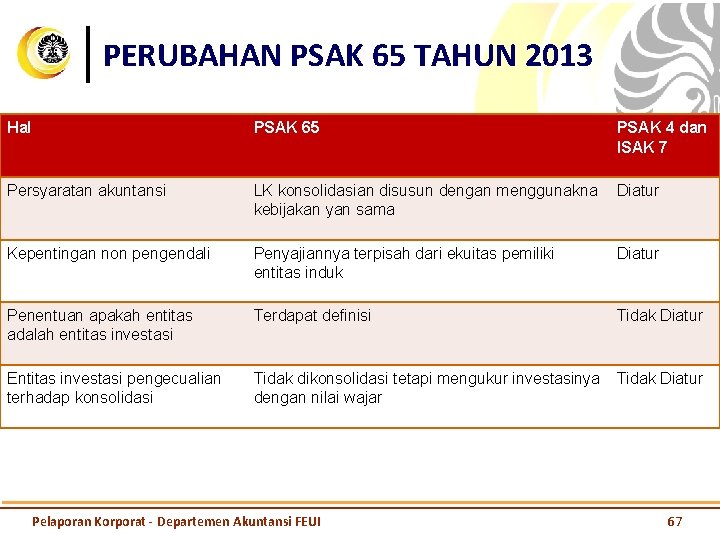 PERUBAHAN PSAK 65 TAHUN 2013 Hal PSAK 65 Persyaratan akuntansi LK konsolidasian disusun dengan