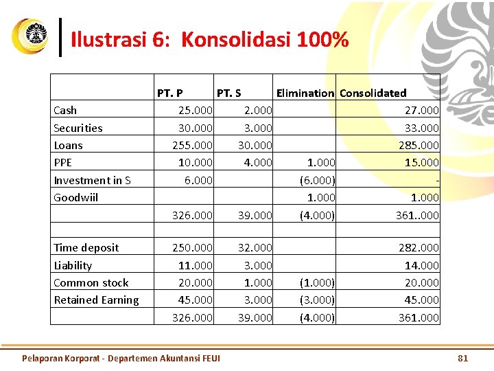 Ilustrasi 6: Konsolidasi 100% Cash Securities Loans PPE Investment in S Goodwiil Time deposit