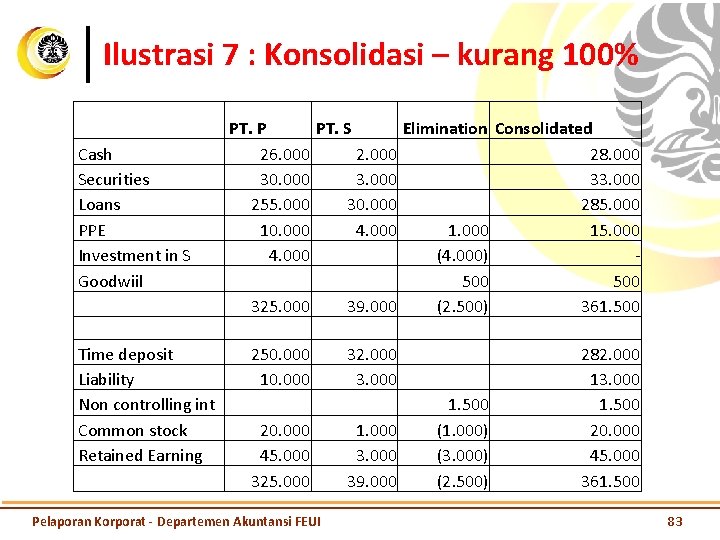 Ilustrasi 7 : Konsolidasi – kurang 100% PT. P PT. S Elimination Consolidated Cash