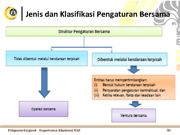 Jenis dan Klasifikasi Pengaturan Bersama Pelaporan Korporat - Departemen Akuntansi FEUI 90 