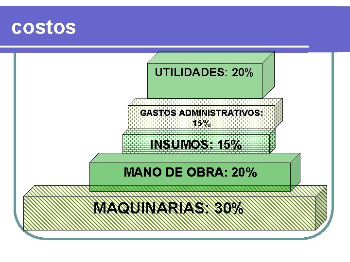 costos UTILIDADES: 20% GASTOS ADMINISTRATIVOS: 15% INSUMOS: 15% MANO DE OBRA: 20% MAQUINARIAS: 30%