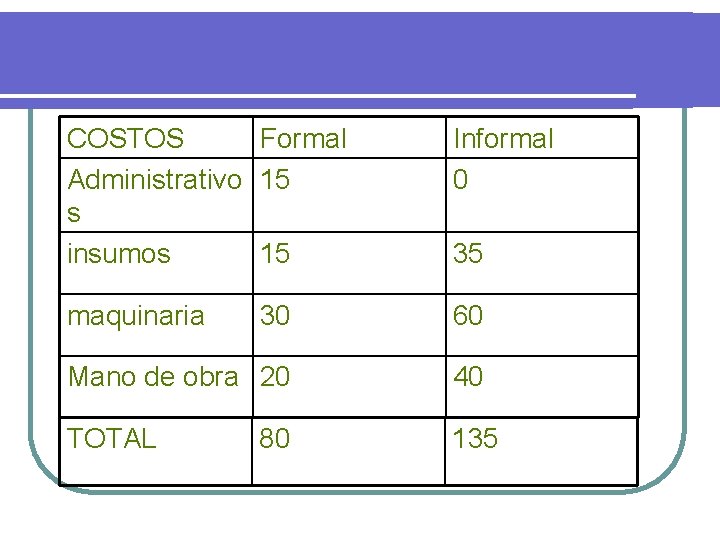 COSTOS Formal Administrativo 15 s insumos 15 Informal 0 maquinaria 30 60 Mano de