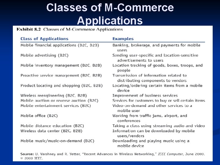 Classes of M-Commerce Applications 