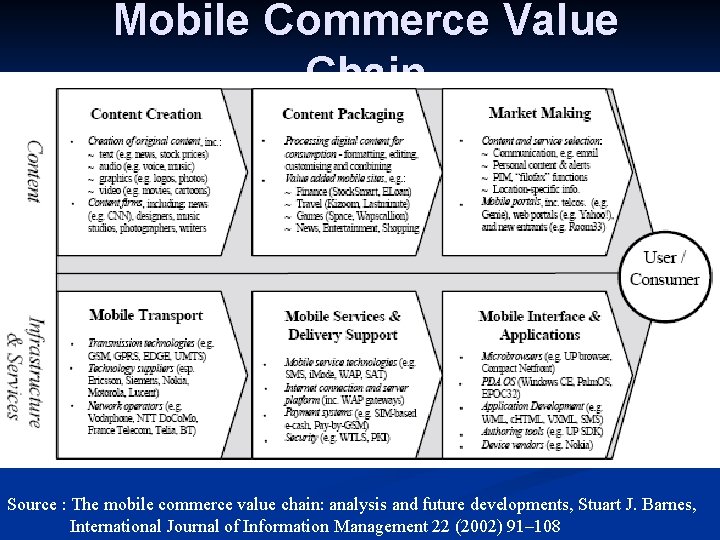 Mobile Commerce Value Chain Source : The mobile commerce value chain: analysis and future