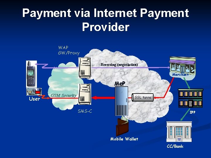 Payment via Internet Payment Provider WAP GW/Proxy Browsing (negotiation) Merchant Me. P User GSM