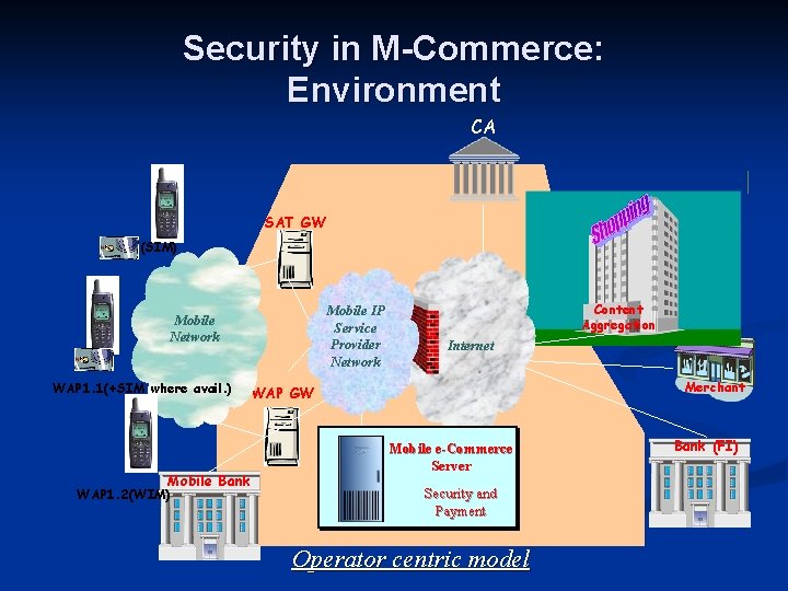 Security in M-Commerce: Environment CA SAT GW (SIM) Mobile IP Service Provider Network Mobile