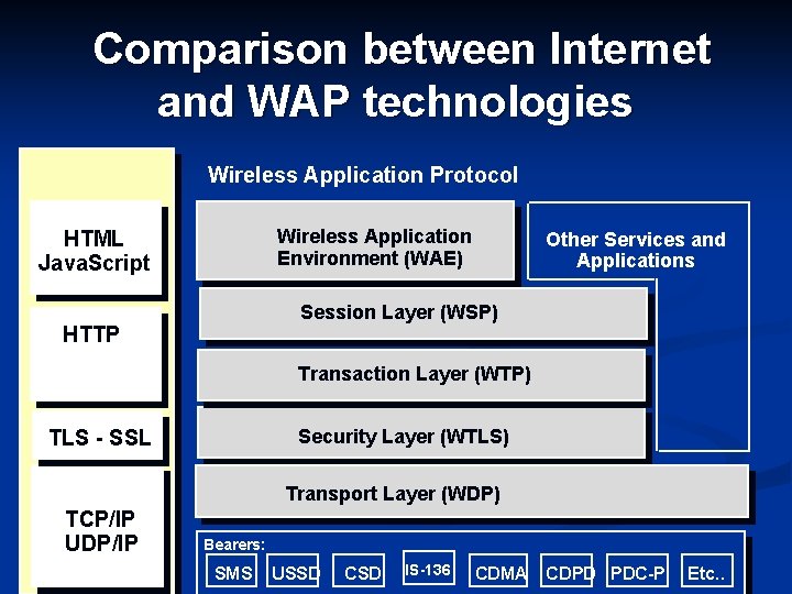 Comparison between Internet and WAP technologies Wireless Application Protocol Wireless Application Environment (WAE) HTML