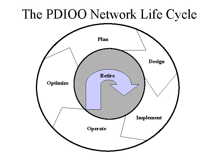 The PDIOO Network Life Cycle Plan Design Retire Optimize Implement Operate 