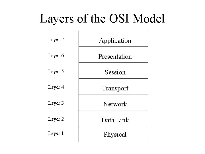 Layers of the OSI Model Layer 7 Application Layer 6 Presentation Layer 5 Session