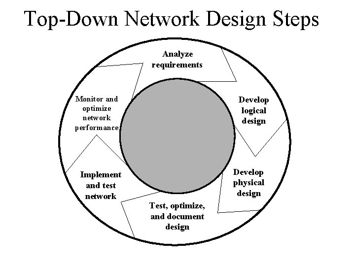 Top-Down Network Design Steps Analyze requirements Monitor and optimize network performance Implement and test