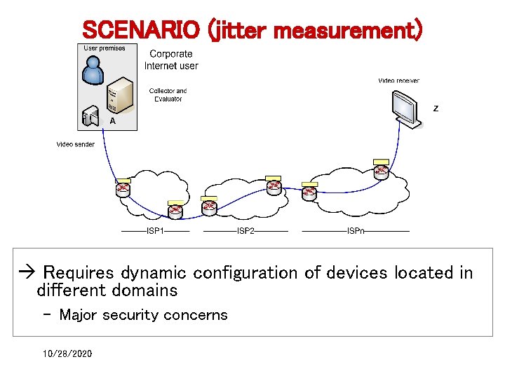 SCENARIO (jitter measurement) Requires dynamic configuration of devices located in different domains – Major