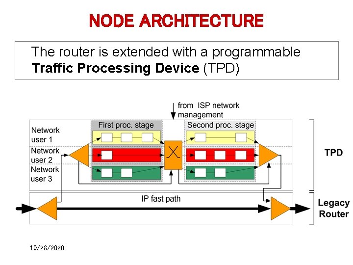 NODE ARCHITECTURE The router is extended with a programmable Traffic Processing Device (TPD) 10/28/2020