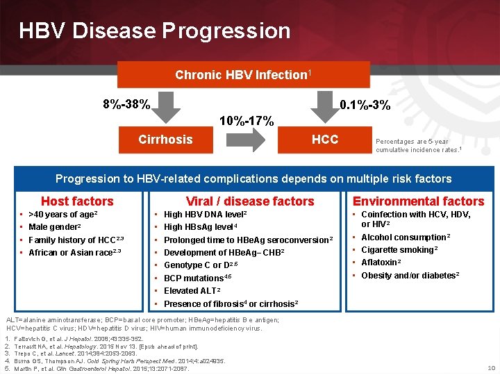 HBV Disease Progression Chronic HBV Infection 1 8%-38% 0. 1%-3% 10%-17% Cirrhosis HCC Percentages