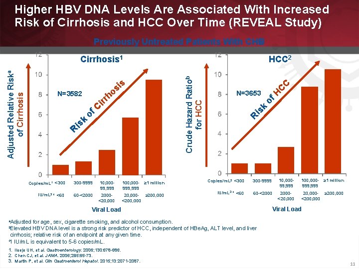 Higher HBV DNA Levels Are Associated With Increased Risk of Cirrhosis and HCC Over