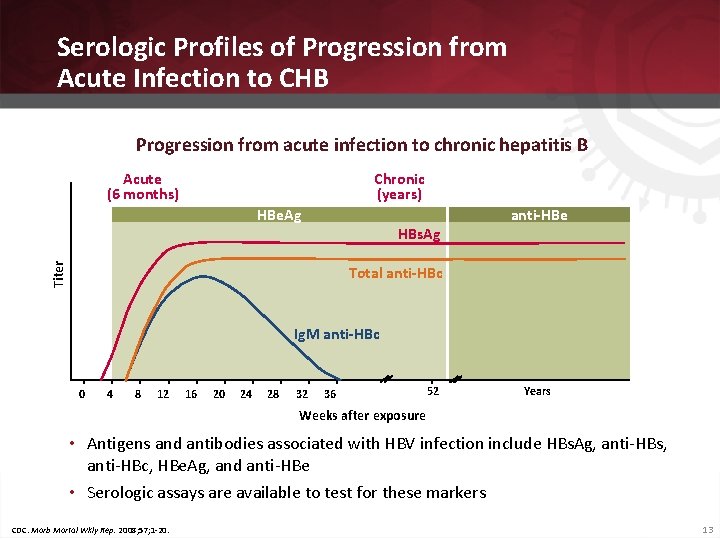 Serologic Profiles of Progression from Acute Infection to CHB Progression from acute infection to