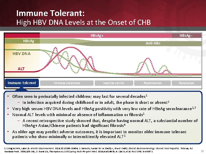Immune Tolerant: High HBV DNA Levels at the Onset of CHB HBs. Ag+ HBe.