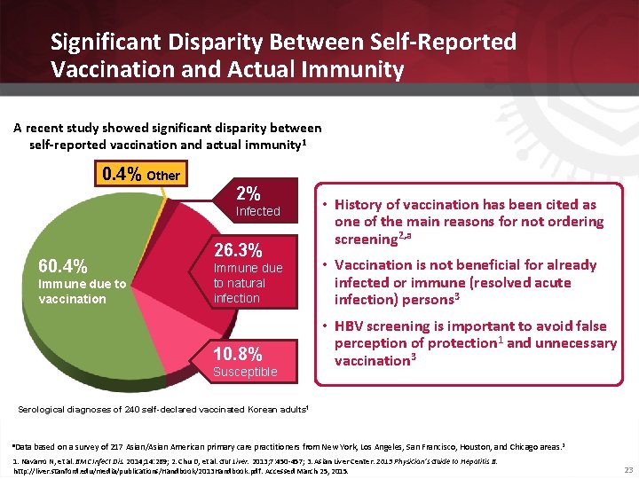 Significant Disparity Between Self-Reported Vaccination and Actual Immunity A recent study showed significant disparity