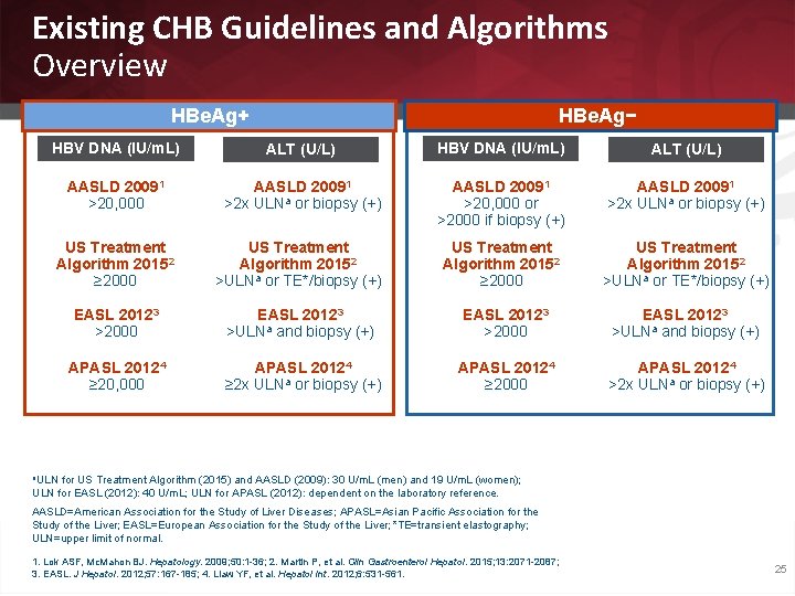 Existing CHB Guidelines and Algorithms Overview HBe. Ag+ HBe. Ag− HBV DNA (IU/m. L)