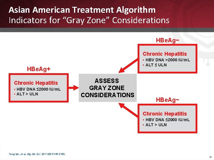 Asian American Treatment Algorithm Indicators for “Gray Zone” Considerations HBe. Ag− Chronic Hepatitis •