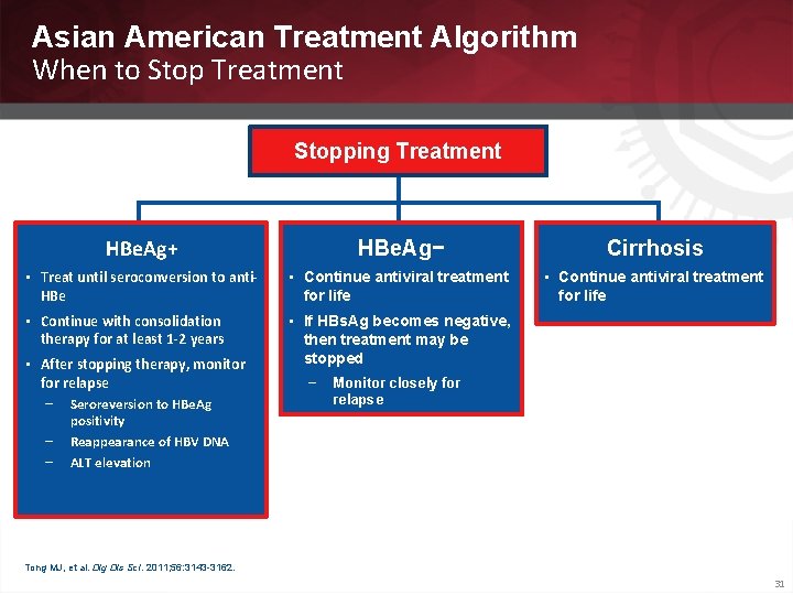 Asian American Treatment Algorithm When to Stop Treatment Stopping Treatment HBe. Ag+ HBe. Ag−