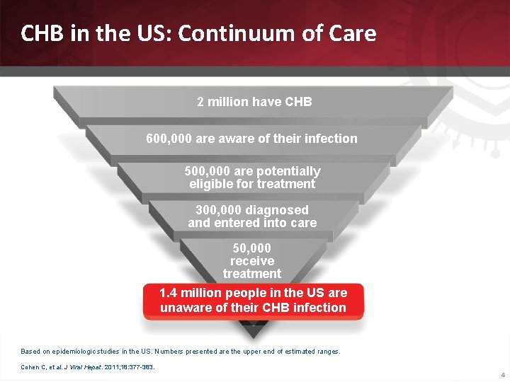 CHB in the US: Continuum of Care 2 million have CHB 600, 000 are