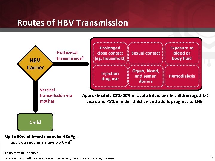 Routes of HBV Transmission HBV Carrier Horizontal transmission 1 Vertical transmission via mother Approximately