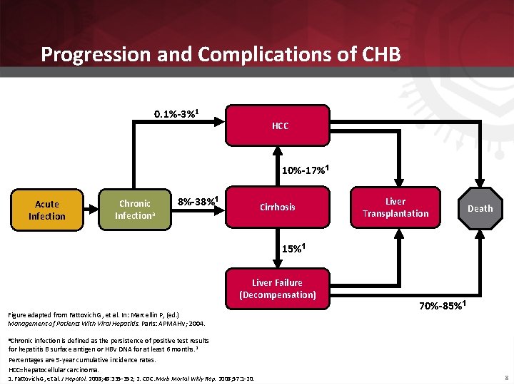 Progression and Complications of CHB 0. 1%-3%1 HCC 10%-17%1 Acute Infection Chronic Infectiona 8%-38%1