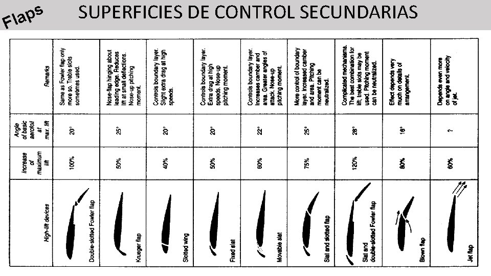 s p Fla SUPERFICIES DE CONTROL SECUNDARIAS 