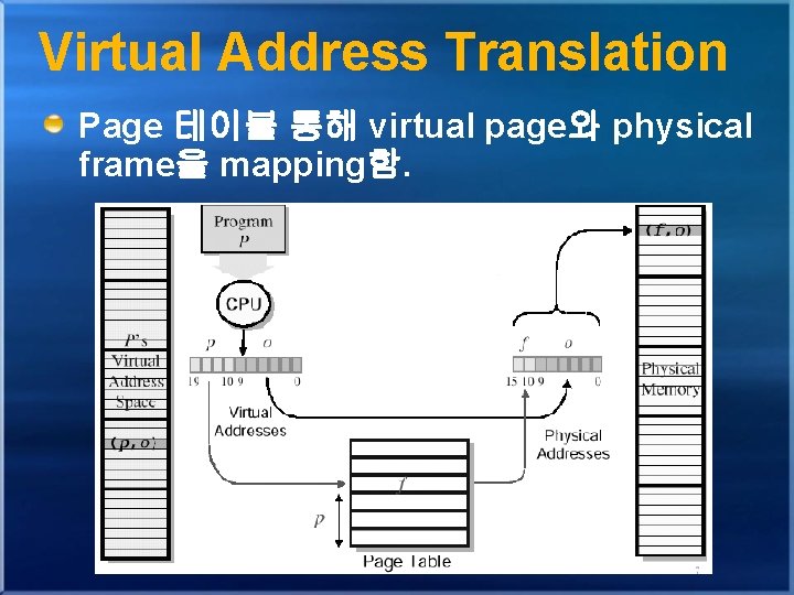 Virtual Address Translation Page 테이블 통해 virtual page와 physical frame을 mapping함. Virtual Address Translation Page 테이블 통해 virtual page와 physical frame을 mapping함.