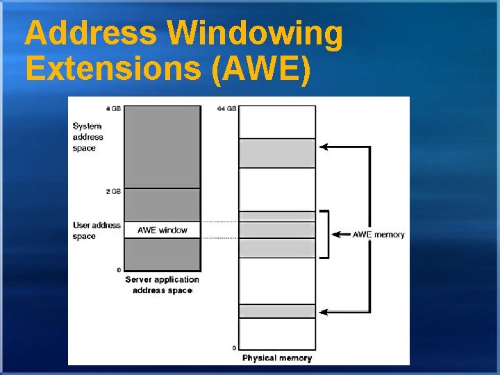 Address Windowing Extensions (AWE) 