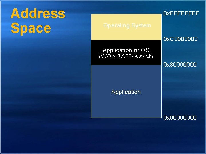 Address Space 0 x. FFFF Operating System 0 x. C 0000000 Application or OS
