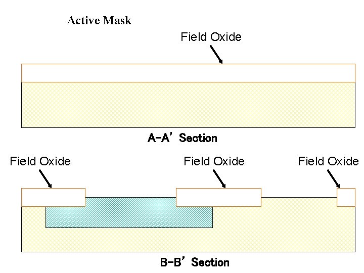 Active Mask Field Oxide A-A’ Section Field Oxide B-B’ Section Field Oxide 