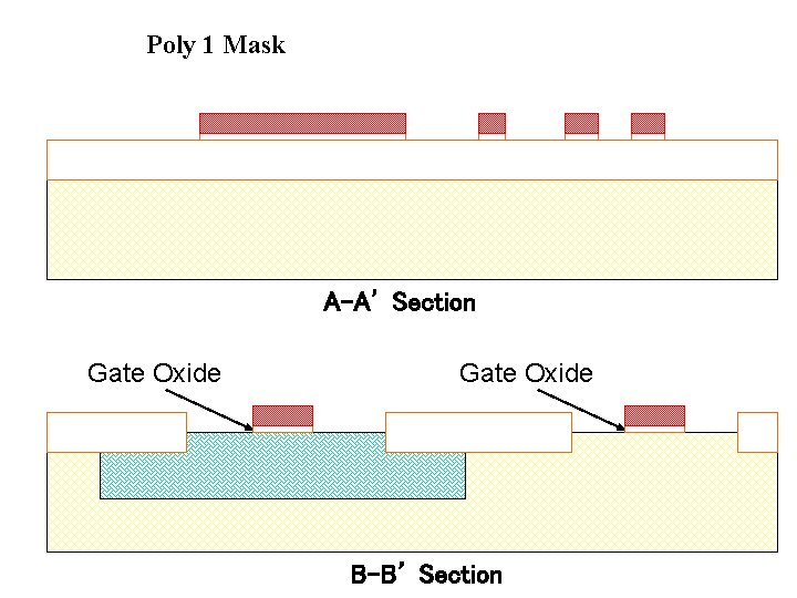 Poly 1 Mask A-A’ Section Gate Oxide B-B’ Section 