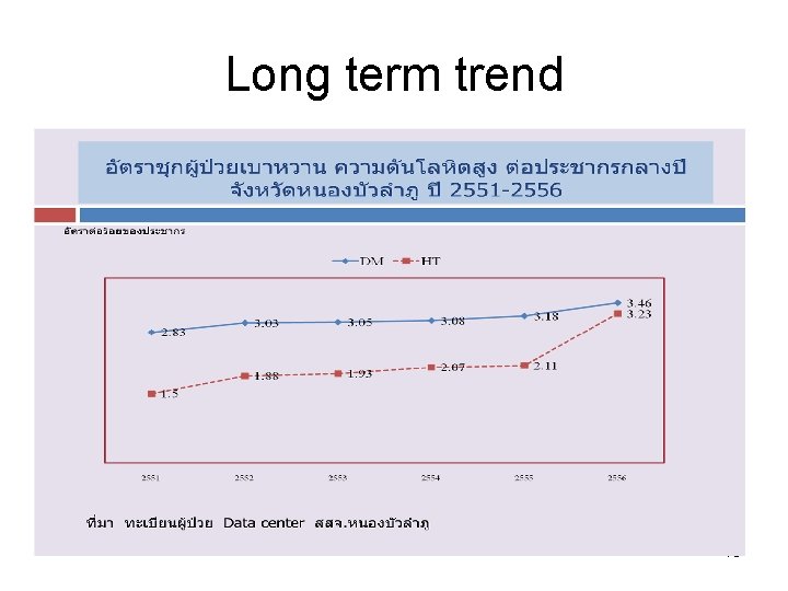 Long term trend 10 