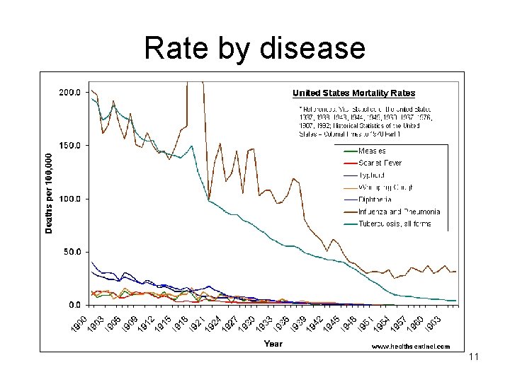 Rate by disease 11 