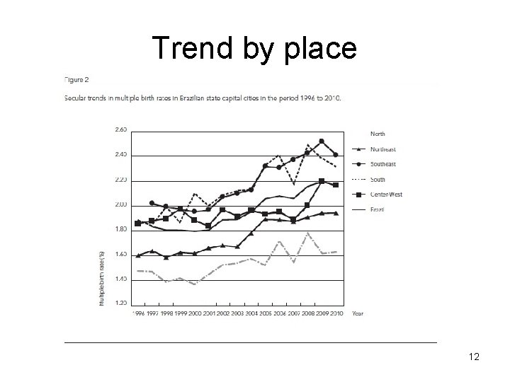 Trend by place 12 