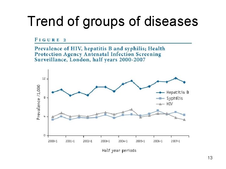Trend of groups of diseases 13 
