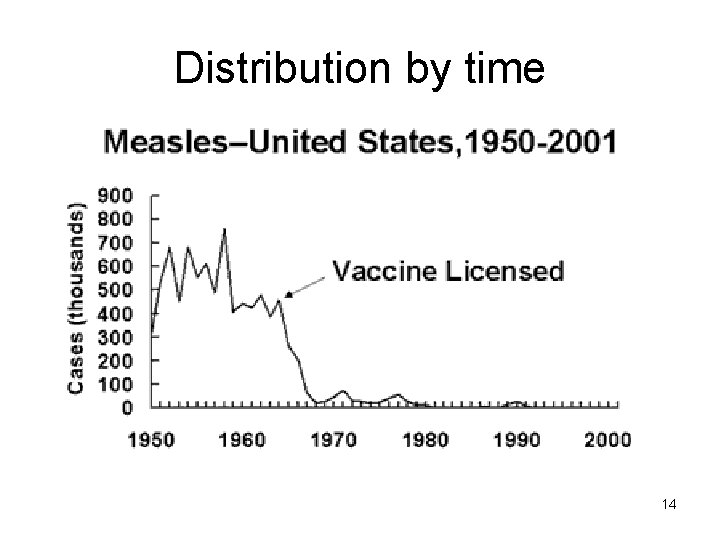 Distribution by time 14 