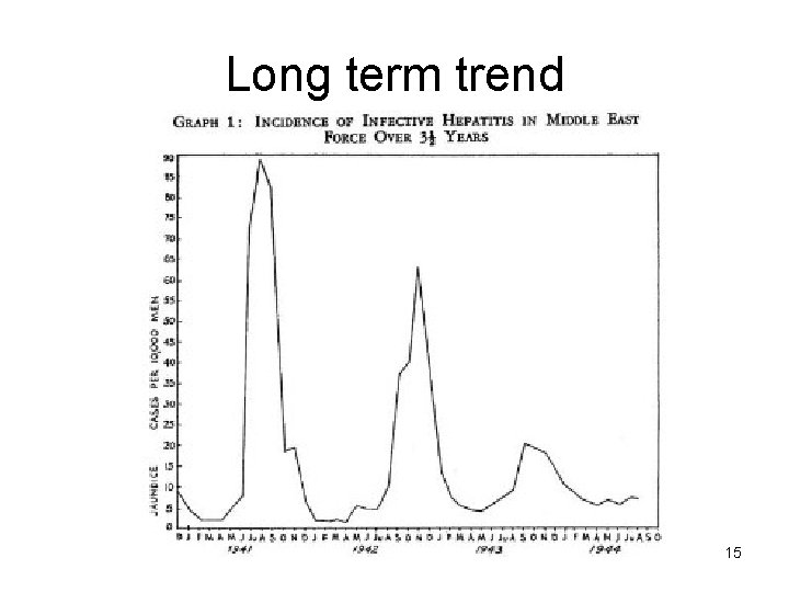 Long term trend 15 