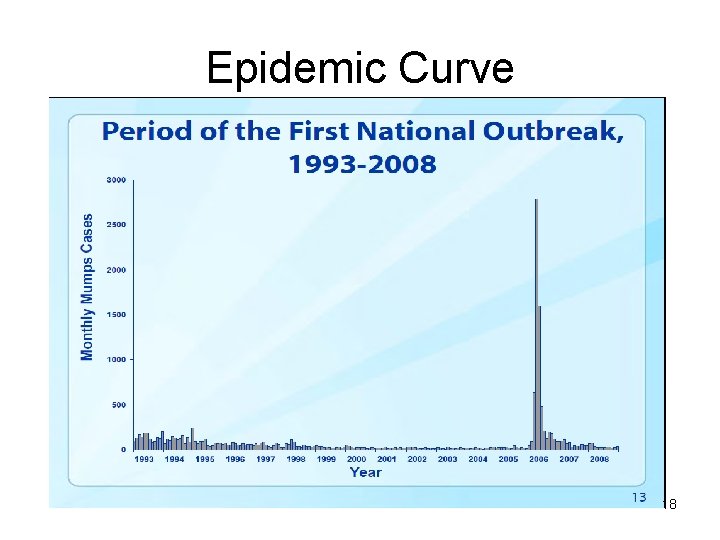 Epidemic Curve 18 
