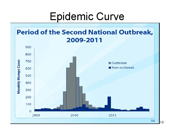 Epidemic Curve 19 