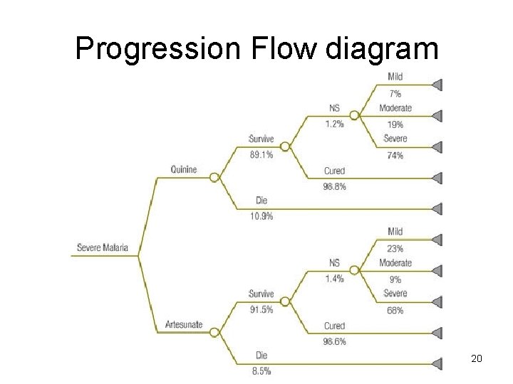 Progression Flow diagram 20 
