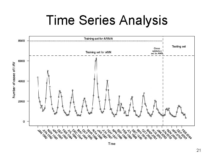 Time Series Analysis 21 