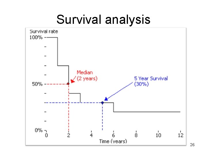 Survival analysis 26 