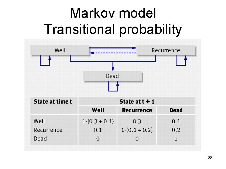 Markov model Transitional probability 28 