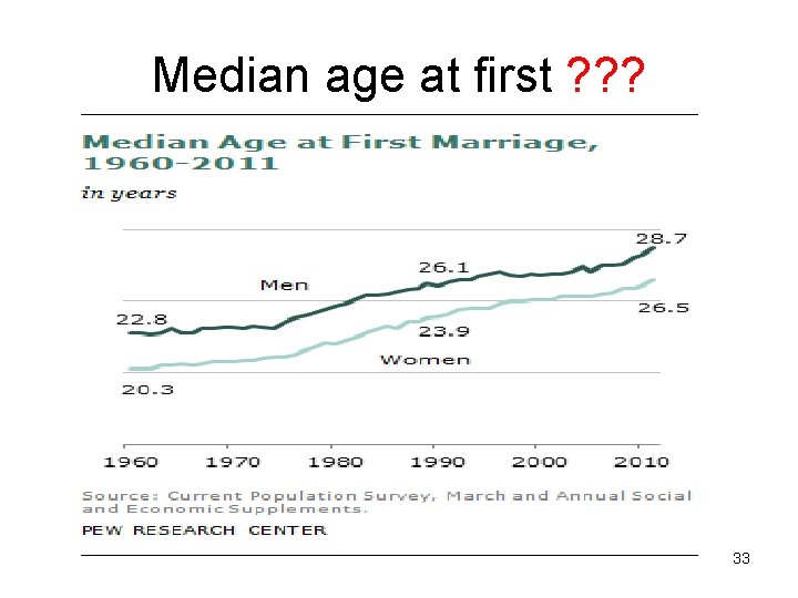 Median age at first ? ? ? 33 
