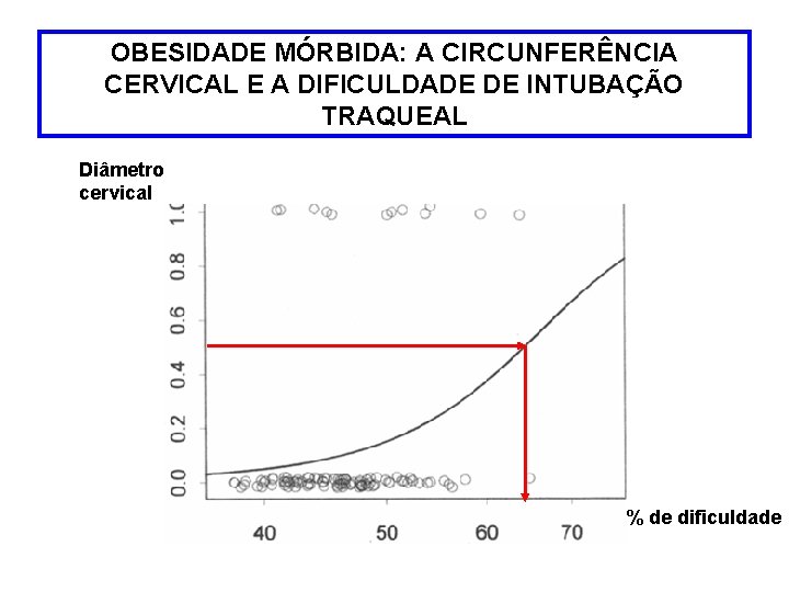 OBESIDADE MÓRBIDA: A CIRCUNFERÊNCIA CERVICAL E A DIFICULDADE DE INTUBAÇÃO TRAQUEAL Diâmetro cervical %