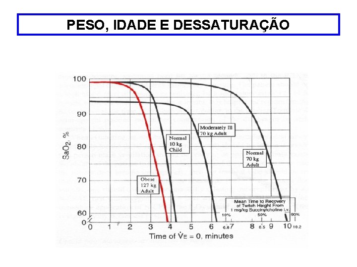 PESO, IDADE E DESSATURAÇÃO Peso e idade e queda da saturação de O 2