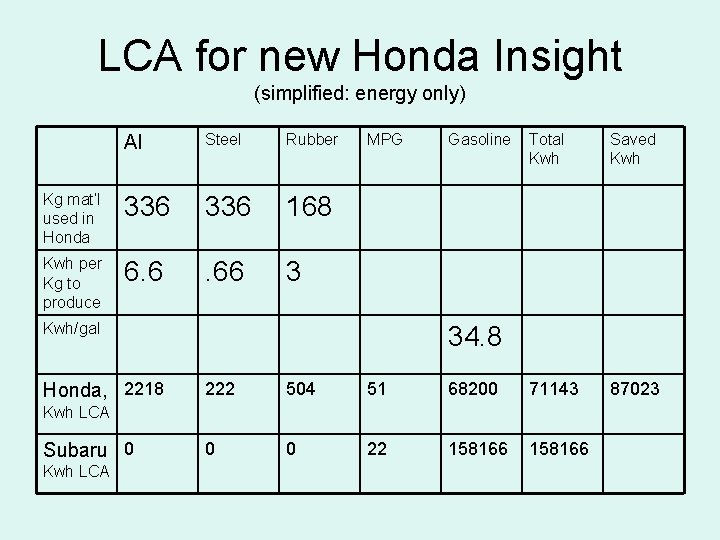 LCA for new Honda Insight (simplified: energy only) Al Steel Rubber Kg mat’l used