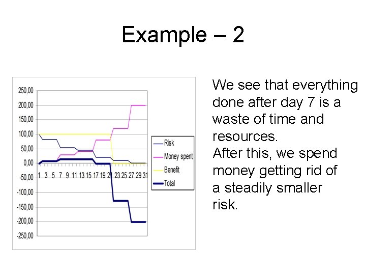 Example – 2 We see that everything done after day 7 is a waste